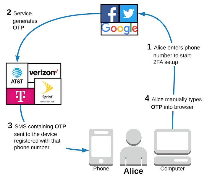 Is it OK to use text messages for 2-factor authentication? [Ask ZDNet]