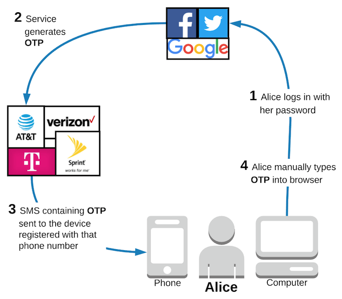 02---authentication-flow-3