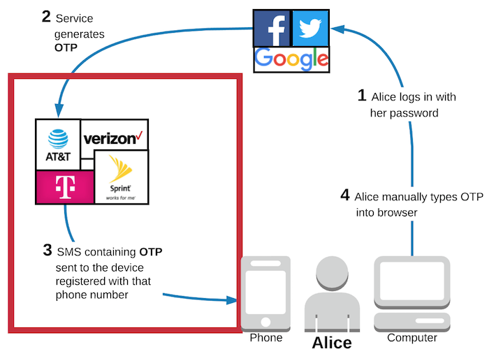 03---authentication-flow-with-red-box-2