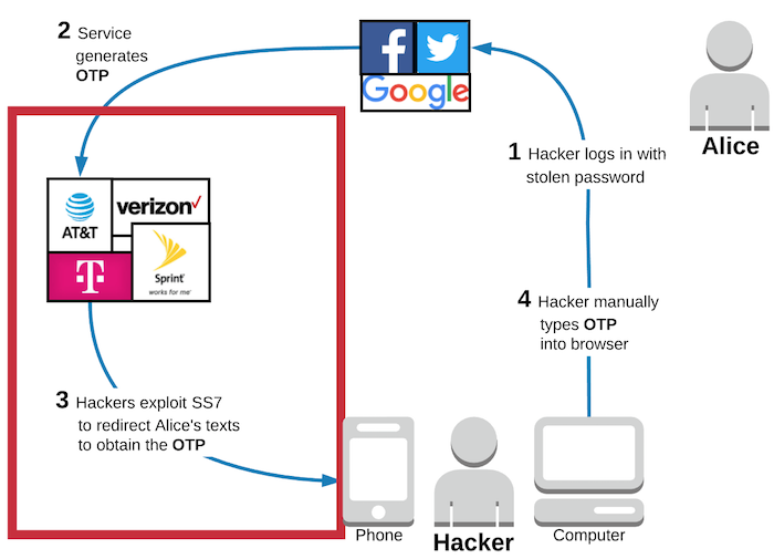 Sms 2fa Vulnerabilities