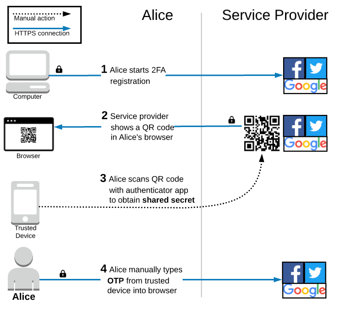 google authenticator hotp vs totp