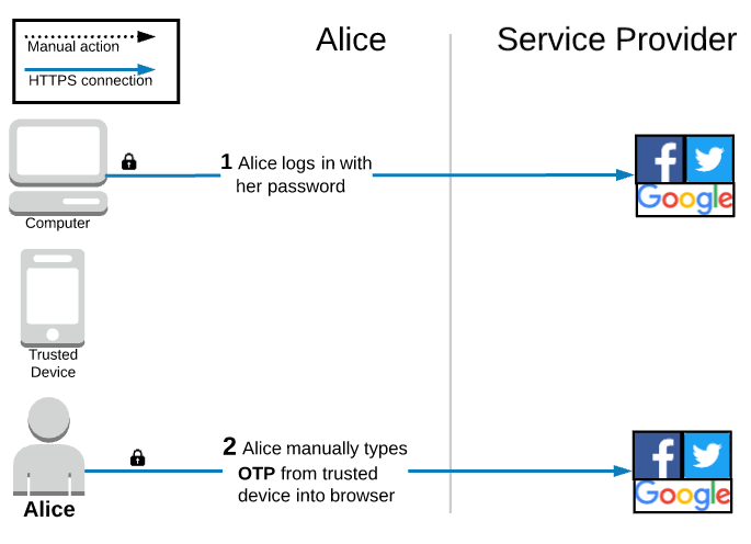 TOTP device mfa authentication server