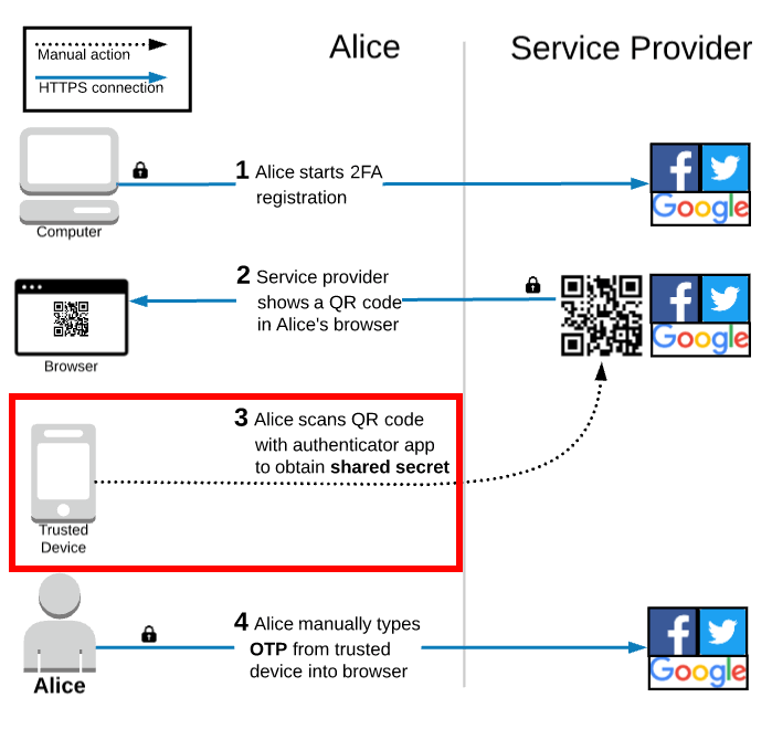 google authenticator api